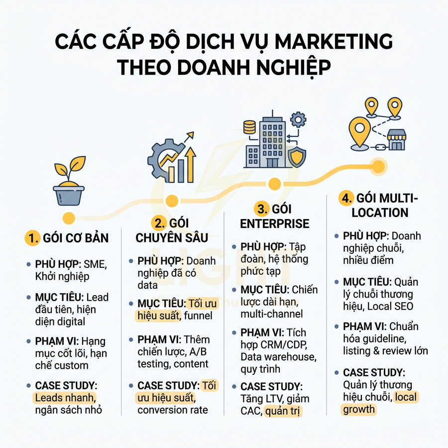 Bảng so sánh 4 gói dịch vụ marketing cho doanh nghiệp gồm gói cơ bản, chuyên sâu, enterprise và multi location