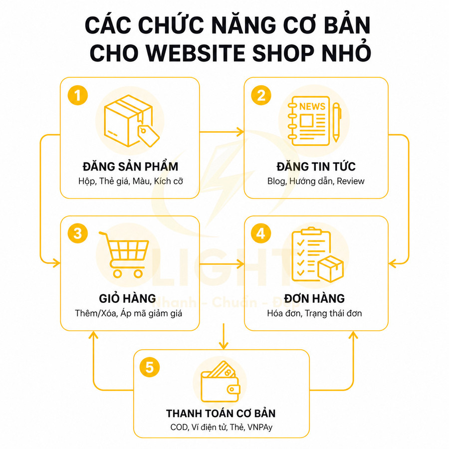 Các chức năng cơ bản cho website shop nhỏ gồm đăng sản phẩm, giỏ hàng, đơn hàng và thanh toán COD, ví điện tử