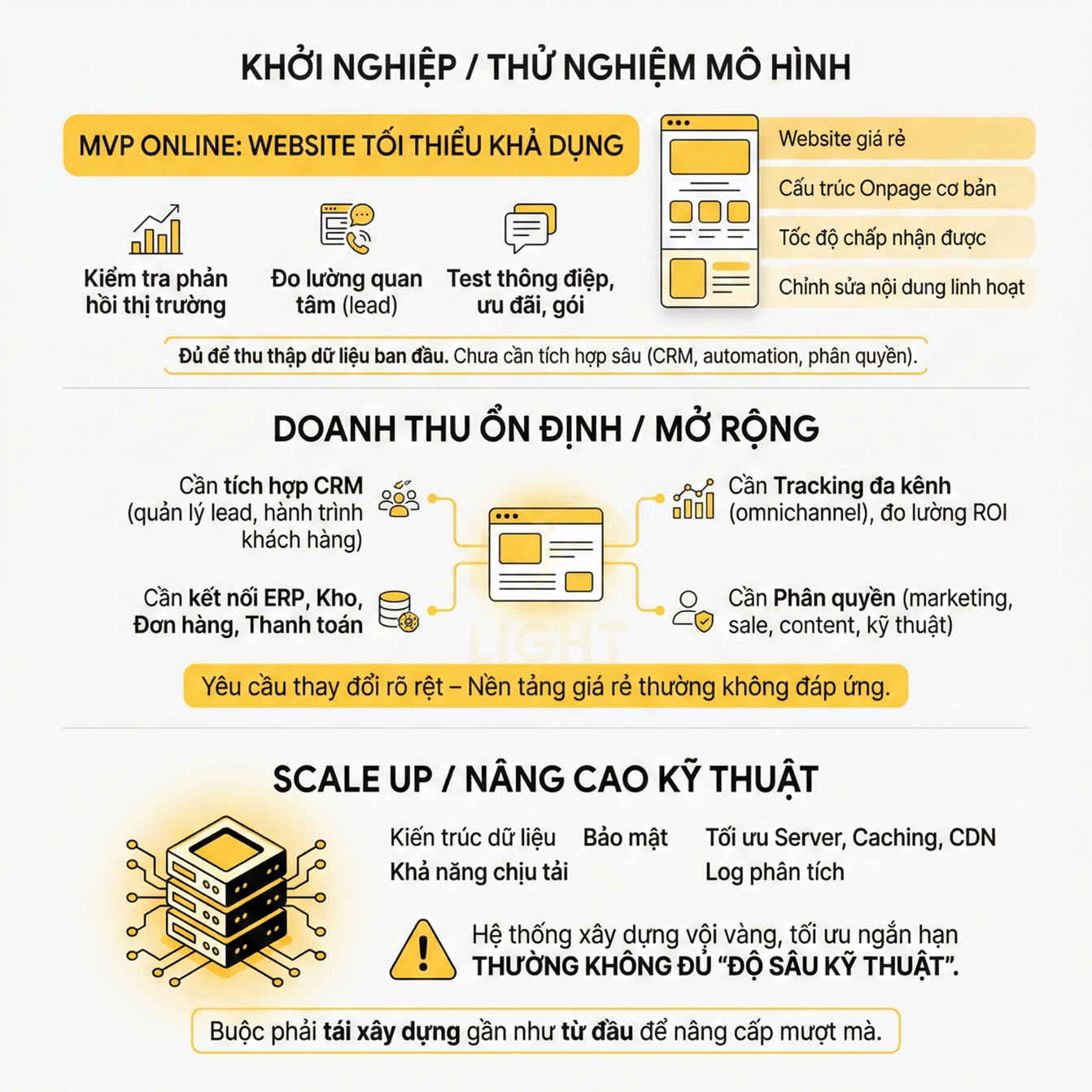 Infographic các giai đoạn phát triển website: MVP online, doanh thu ổn định, scale up và nâng cao kỹ thuật