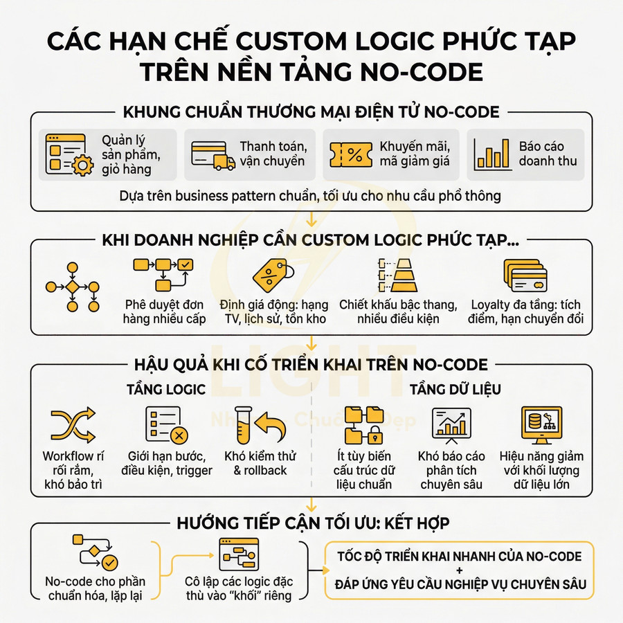 Infographic mô tả hạn chế khi xây dựng custom logic phức tạp trên nền tảng no code cho thương mại điện tử