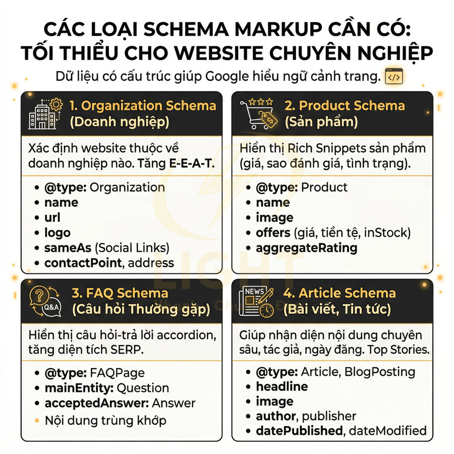 Infographic các loại schema markup quan trọng cho website chuyên nghiệp: Organization, Product, FAQ, Article