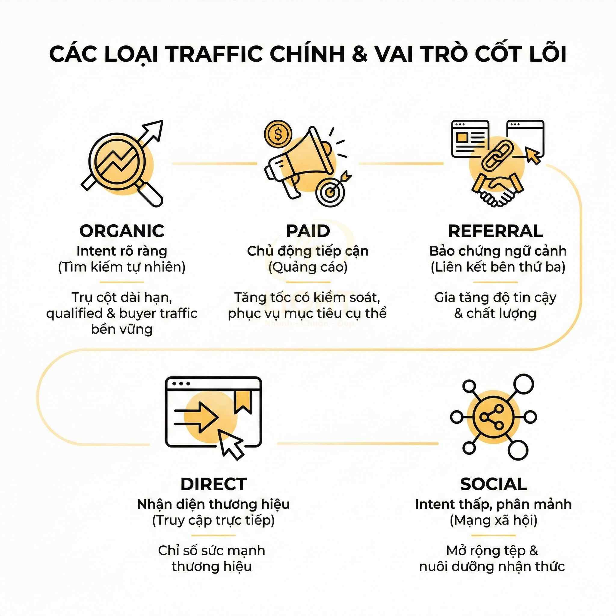 Các loại traffic chính trong marketing gồm organic, paid, referral, direct và social cùng vai trò cốt lõi