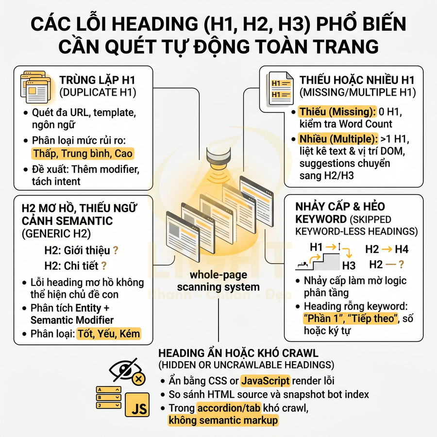 Minh họa các lỗi heading H1 H2 H3 phổ biến và hệ thống quét tự động toàn trang trong tối ưu SEO nội dung
