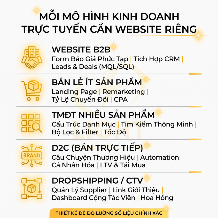 Tổng hợp các mô hình kinh doanh online cần website riêng như B2B, bán lẻ, TMĐT, D2C, dropshipping