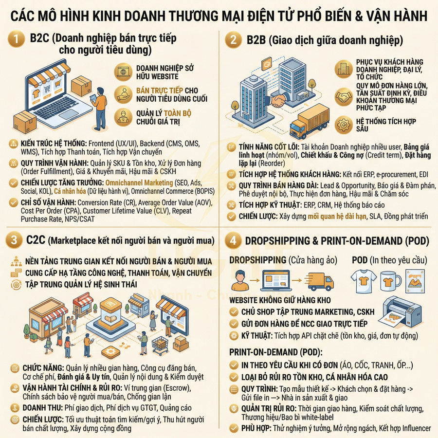 Các mô hình kinh doanh thương mại điện tử phổ biến B2C B2B C2C Dropshipping và Print on Demand POD