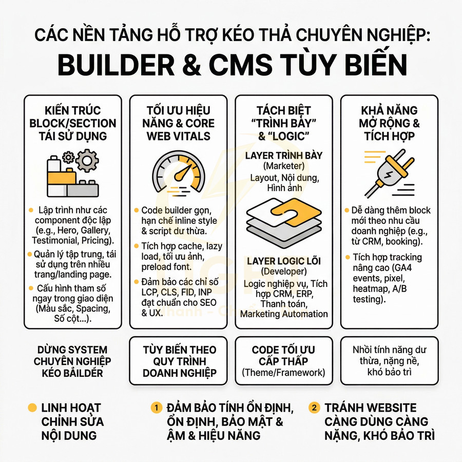 Infographic giới thiệu các nền tảng builder và CMS tùy biến với kiến trúc block, tối ưu hiệu năng và khả năng mở rộng tích hợp