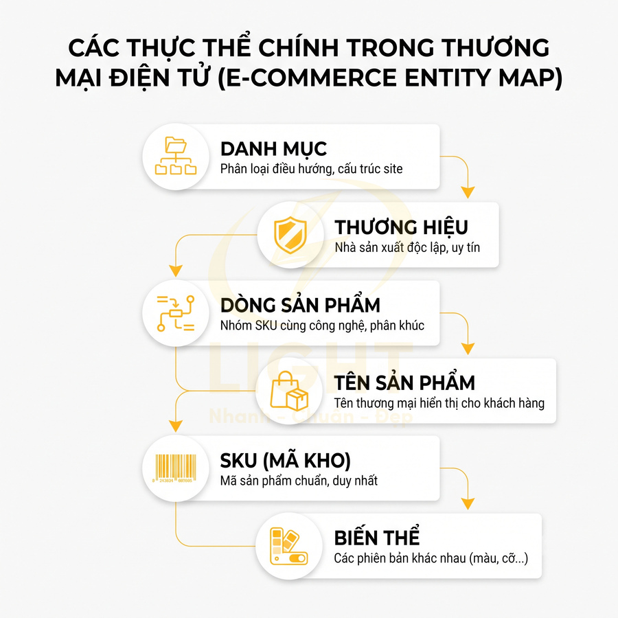 Sơ đồ các thực thể sản phẩm trong thương mại điện tử gồm danh mục, thương hiệu, dòng sản phẩm, SKU và biến thể