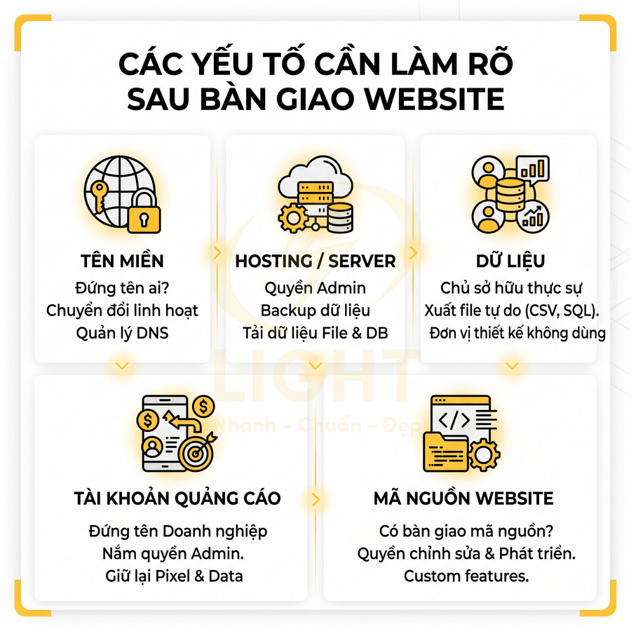 Các yếu tố quan trọng cần làm rõ sau khi bàn giao website: tên miền, hosting, dữ liệu, tài khoản quảng cáo, mã nguồn