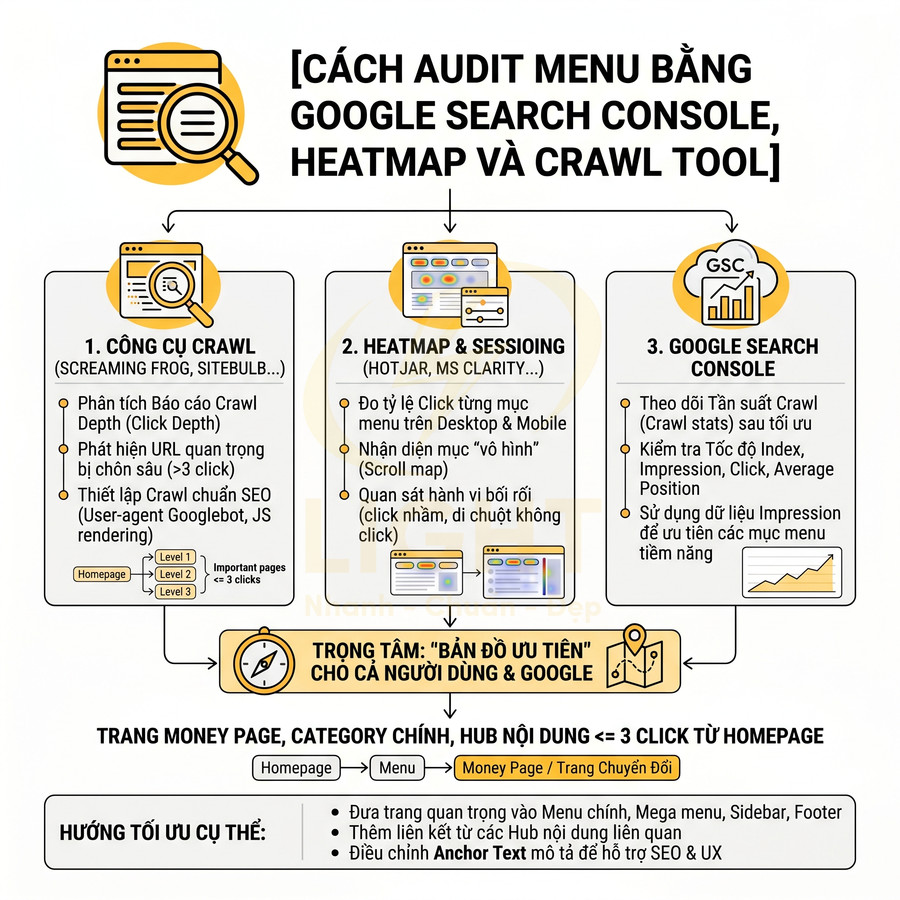 Hướng dẫn audit menu website bằng Google Search Console, heatmap và công cụ crawl để tối ưu SEO và trải nghiệm người dùng