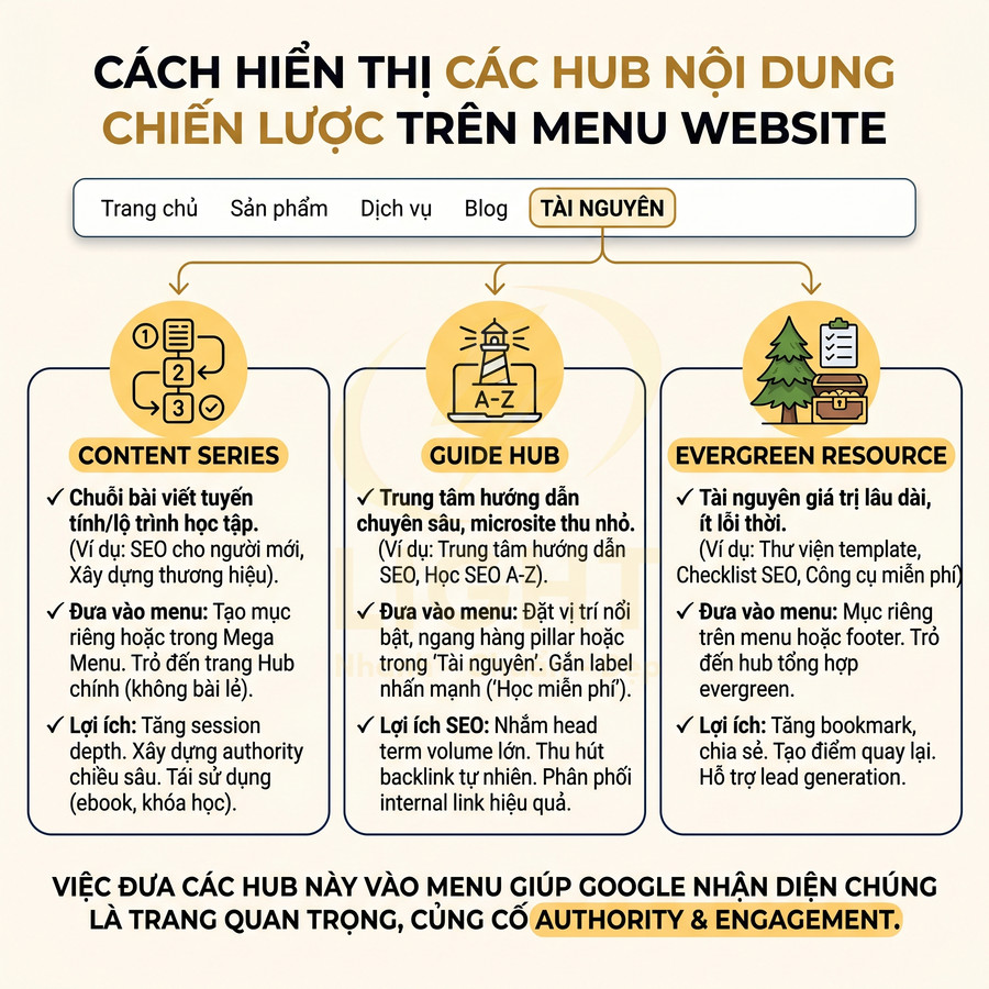 Infographic hướng dẫn cách hiển thị các hub nội dung chiến lược trên menu website để tăng authority và engagement