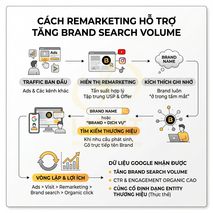 Quy trình remarketing hỗ trợ tăng lượt tìm kiếm thương hiệu và tối ưu hiệu quả quảng cáo online