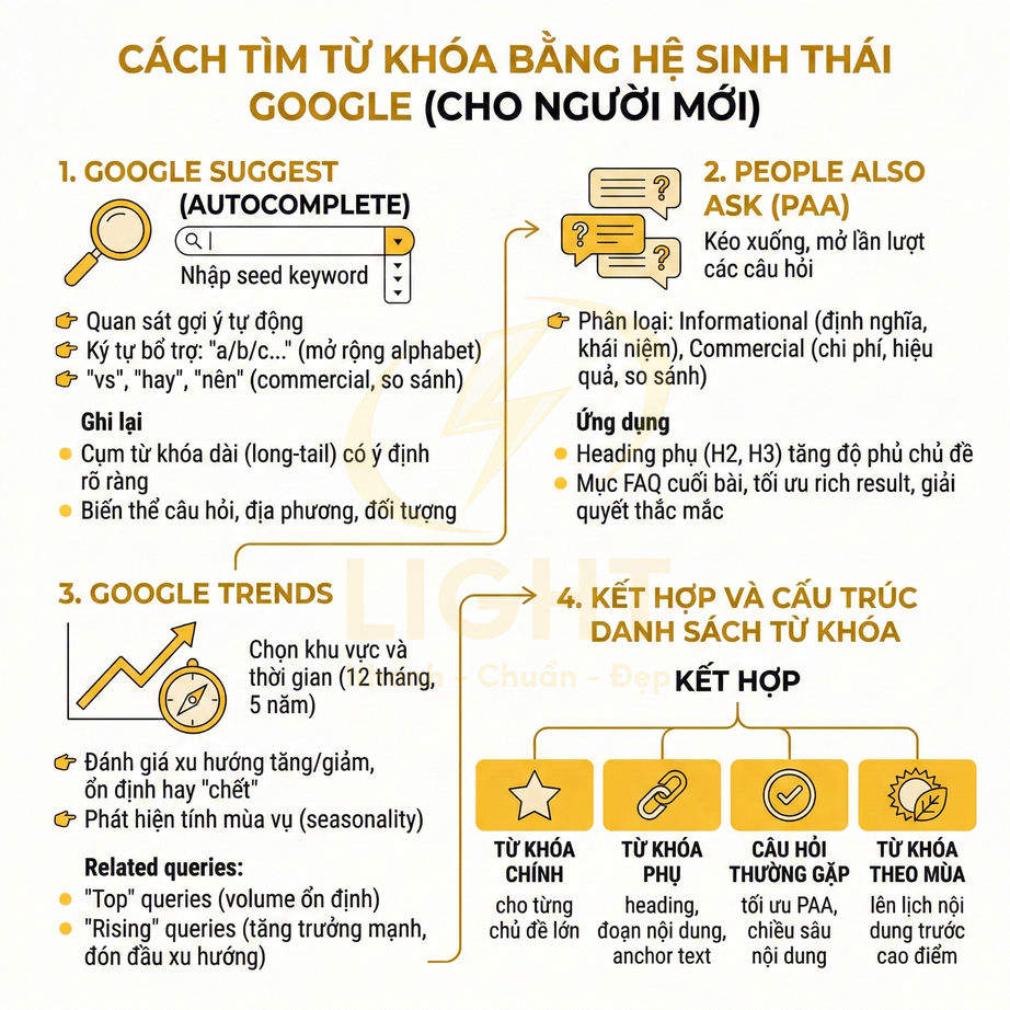 Infographic hướng dẫn cách tìm từ khóa bằng hệ sinh thái Google cho người mới gồm Google Suggest, PAA, Google Trends