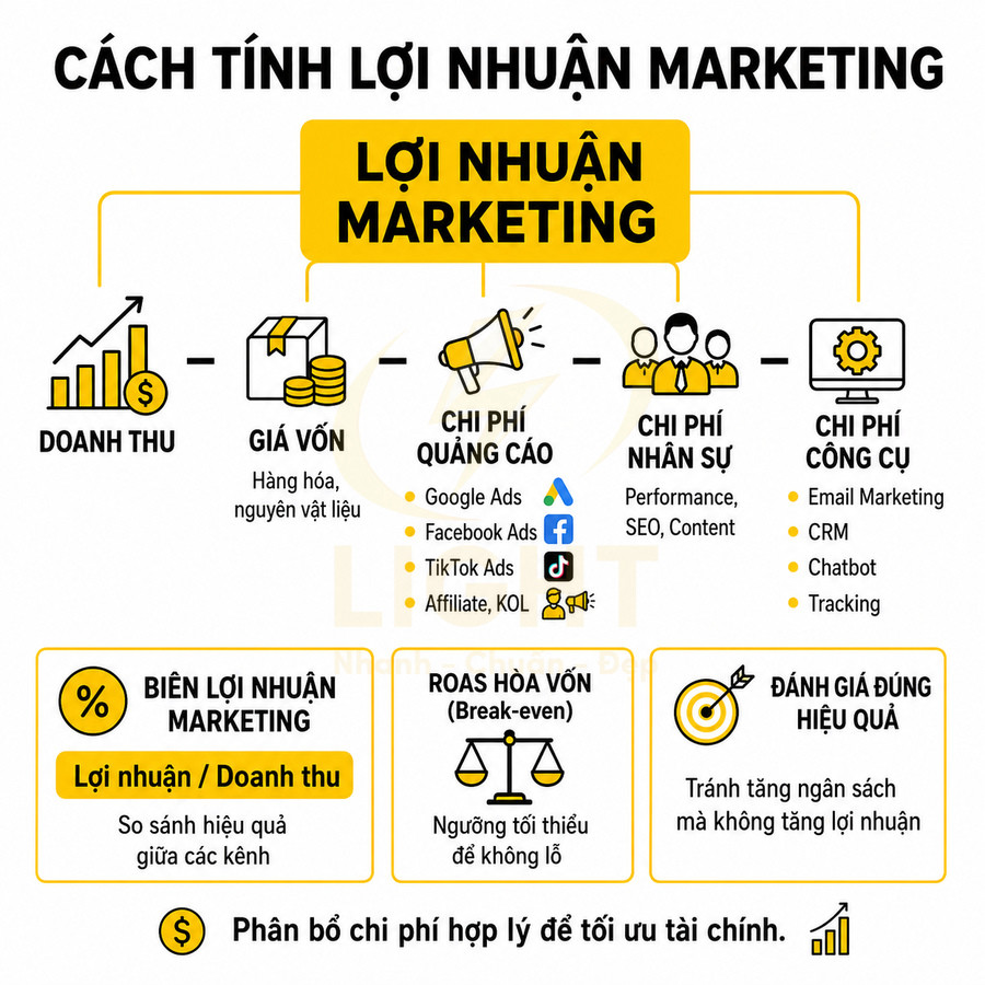 Cách tính lợi nhuận marketing với doanh thu, giá vốn, chi phí quảng cáo, nhân sự, công cụ và các chỉ số hiệu quả