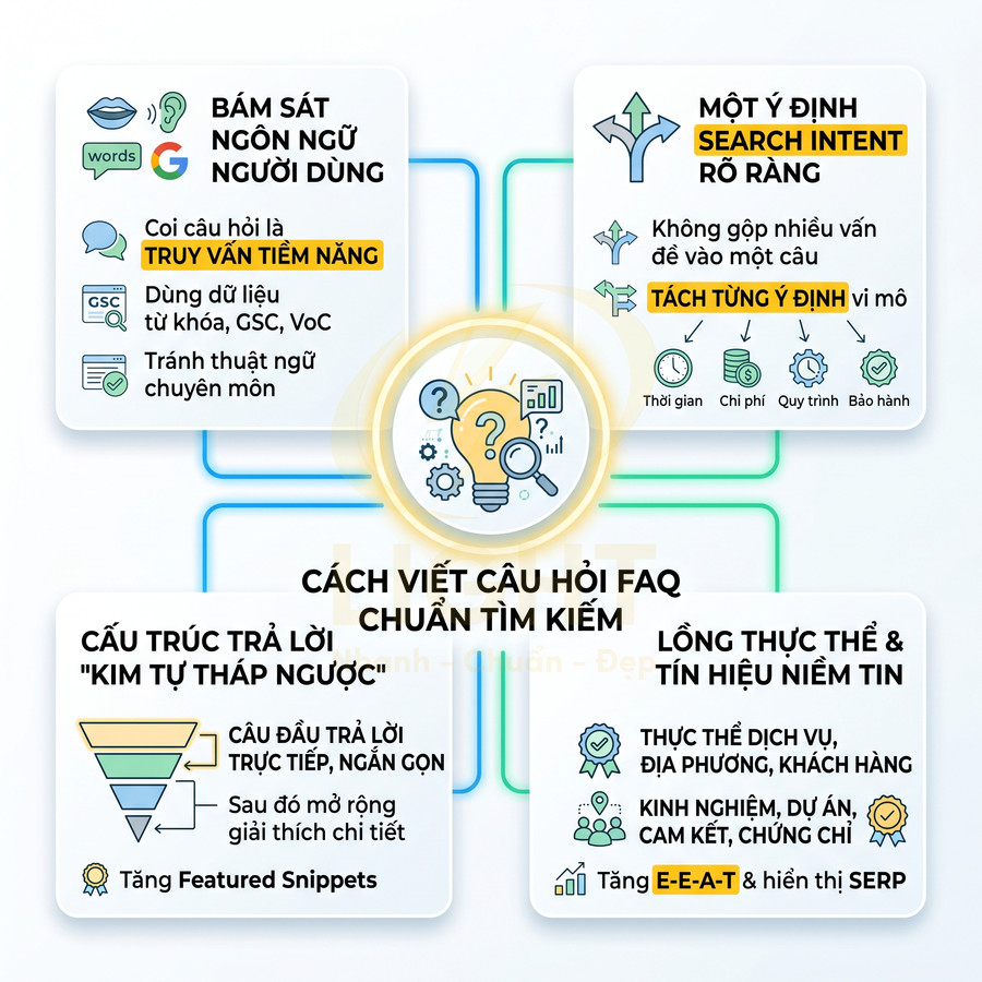 Infographic hướng dẫn cách viết câu hỏi FAQ chuẩn SEO với các nguyên tắc search intent, cấu trúc trả lời và E-E-A-T