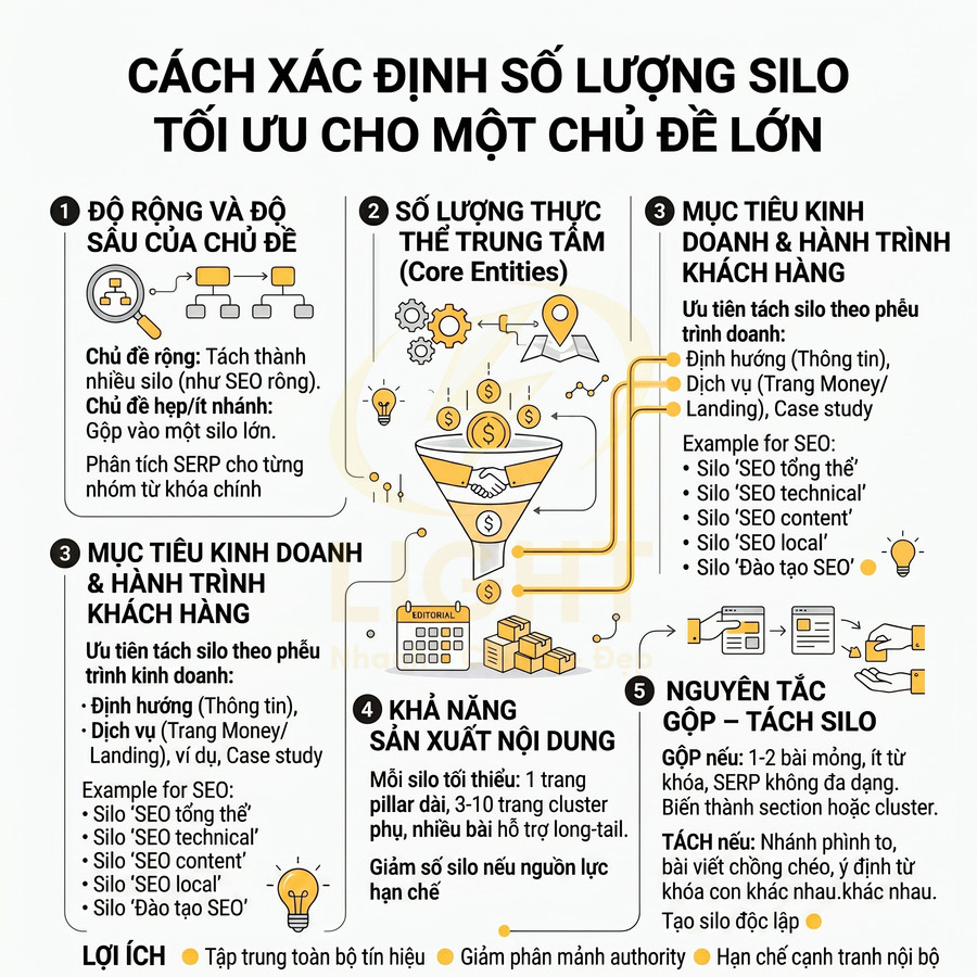 Infographic hướng dẫn xác định số lượng silo tối ưu cho một chủ đề lớn trong chiến lược SEO nội dung