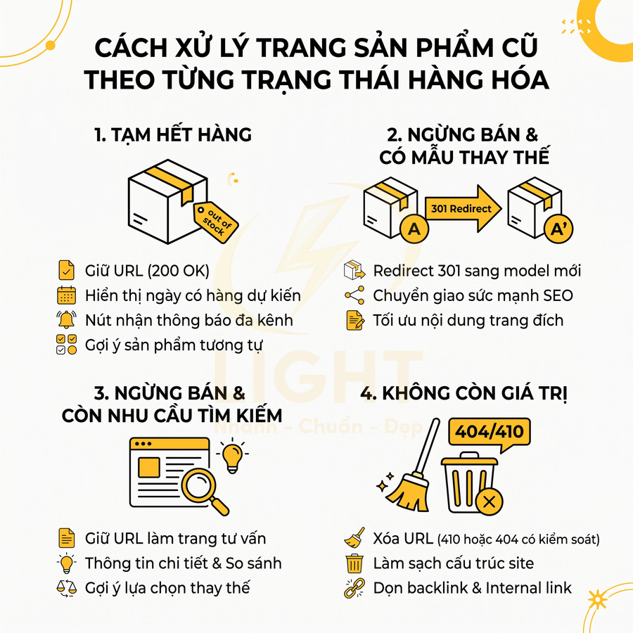 Hướng dẫn xử lý trang sản phẩm cũ theo trạng thái hàng hóa để tối ưu SEO và trải nghiệm người dùng