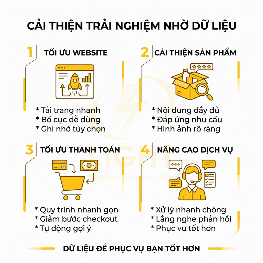 Infographic cải thiện trải nghiệm khách hàng nhờ dữ liệu với tối ưu website, thanh toán, sản phẩm và dịch vụ
