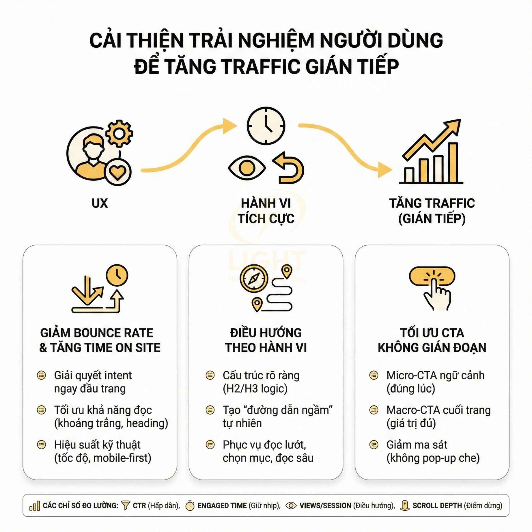 Cải thiện UX để tăng traffic gián tiếp với các bước giảm bounce rate, điều hướng hành vi và tối ưu CTA
