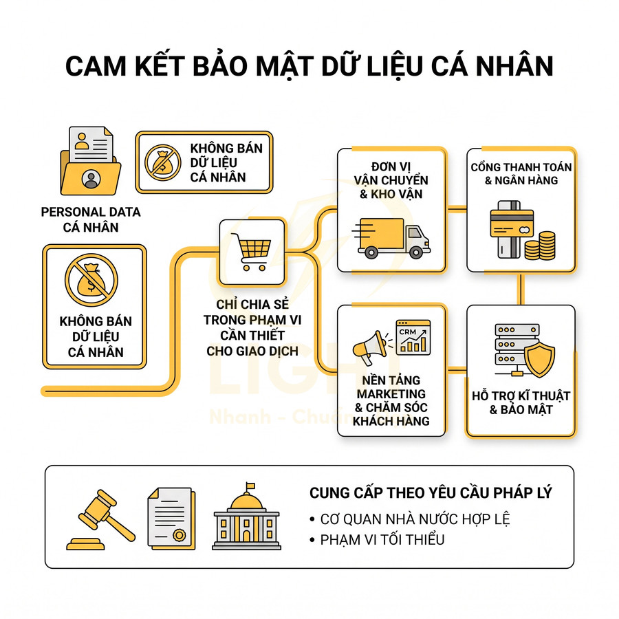 Infographic cam kết bảo mật dữ liệu cá nhân, không bán dữ liệu và chỉ chia sẻ cho đơn vị vận chuyển, thanh toán, pháp lý
