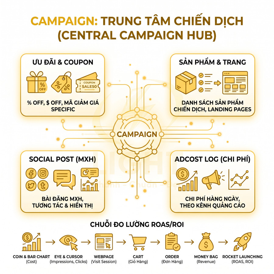 Sơ đồ trung tâm chiến dịch marketing với ưu đãi coupon, sản phẩm, bài đăng mạng xã hội và chi phí quảng cáo
