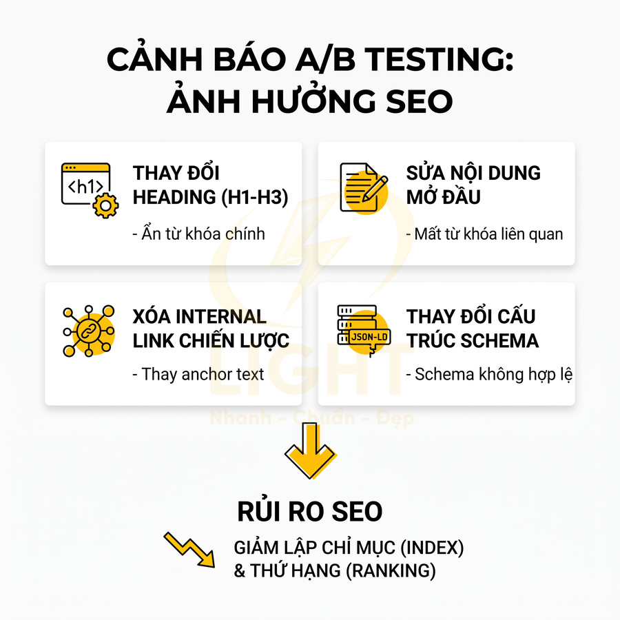 Cảnh báo A/B testing ảnh hưởng SEO với các thay đổi heading, nội dung, internal link và cấu trúc schema gây rủi ro thứ hạng