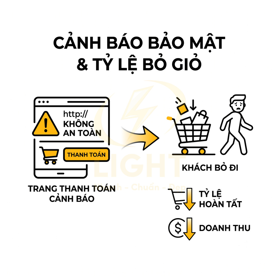 Cảnh báo bảo mật trên trang thanh toán khiến khách bỏ giỏ hàng làm giảm tỷ lệ hoàn tất và doanh thu