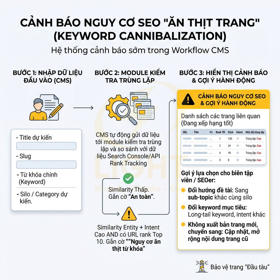 Mô tả quy trình hệ thống Workflow CMS cảnh báo nguy cơ SEO ăn thịt trang và gợi ý xử lý keyword cannibalization