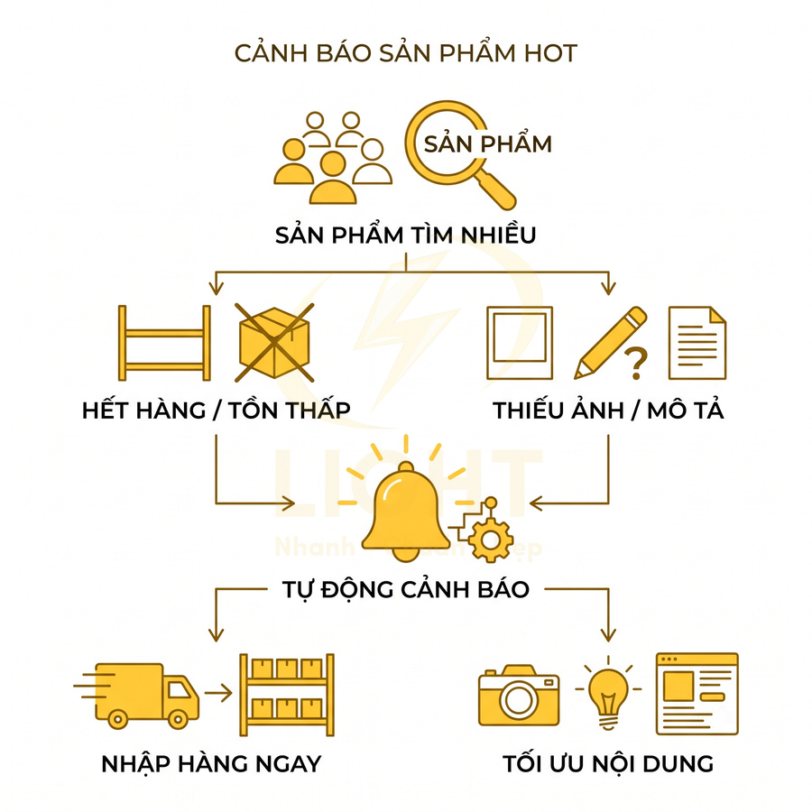 Sơ đồ cảnh báo sản phẩm hot với tính năng tự động nhắc hết hàng và thiếu nội dung để nhập hàng và tối ưu mô tả