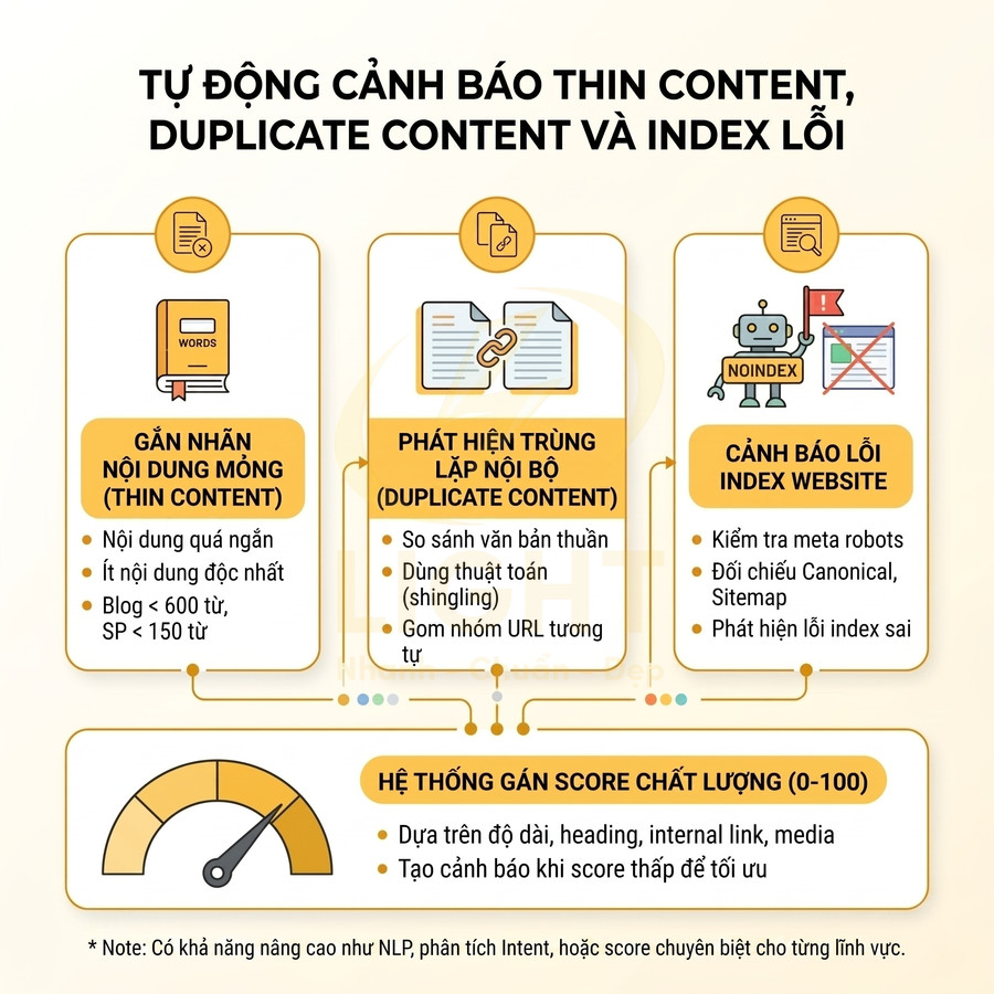 Infographic tính năng SEO tự động cảnh báo thin content, duplicate content, lỗi index và gán điểm chất lượng nội dung