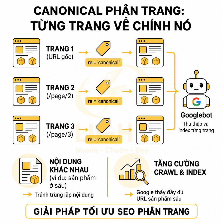 Mô hình canonical cho từng trang phân trang giúp Googlebot thu thập và index nội dung sản phẩm sâu tối ưu SEO
