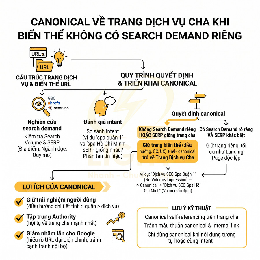 Infographic quy trình triển khai canonical cho trang dịch vụ cha khi biến thể không có search demand riêng trong SEO