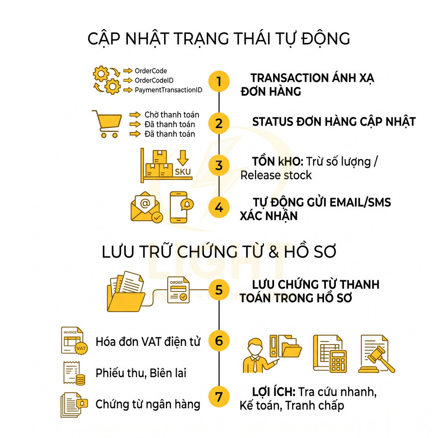 Quy trình tự động cập nhật trạng thái đơn hàng và lưu trữ chứng từ thanh toán cho hệ thống bán hàng
