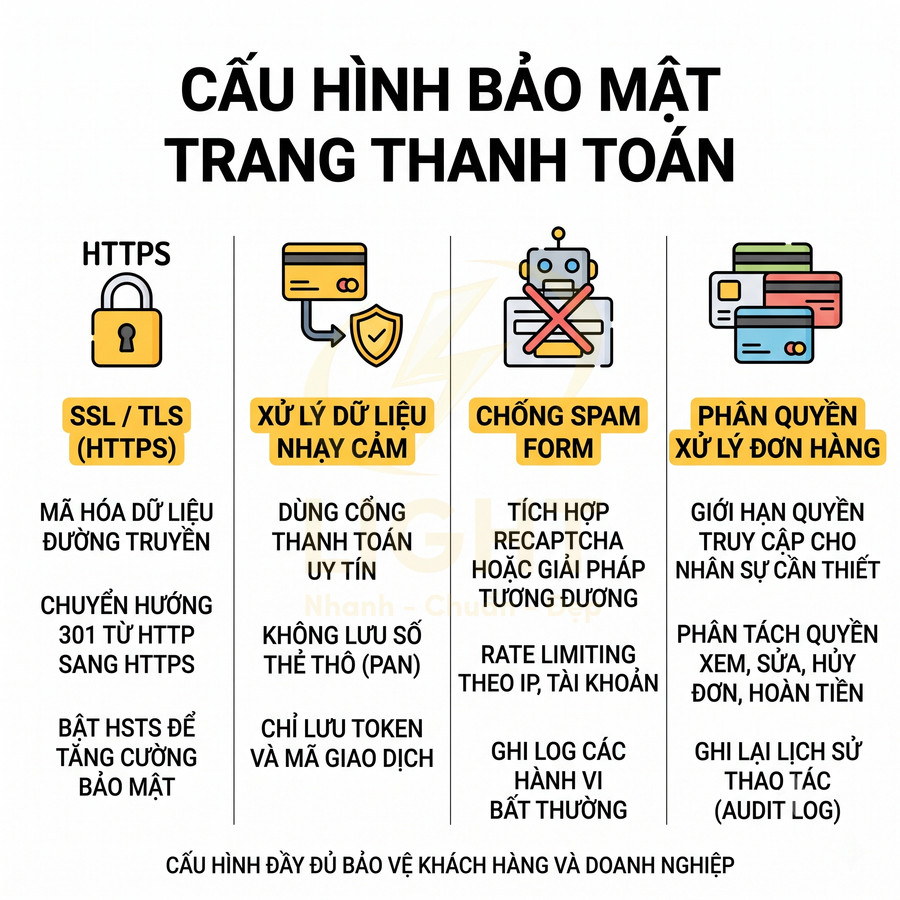 Cấu hình bảo mật trang thanh toán với HTTPS, xử lý dữ liệu nhạy cảm, chống spam form và phân quyền xử lý đơn hàng