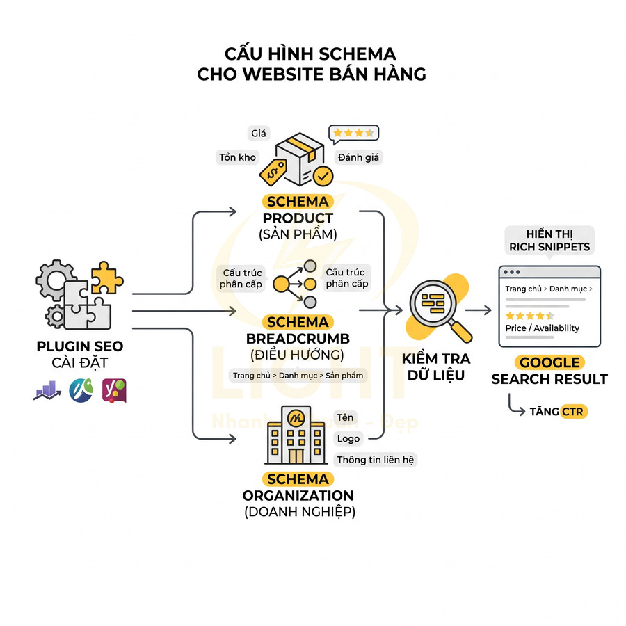 Sơ đồ cấu hình schema product, breadcrumb, organization bằng plugin SEO để hiển thị rich snippets trên Google