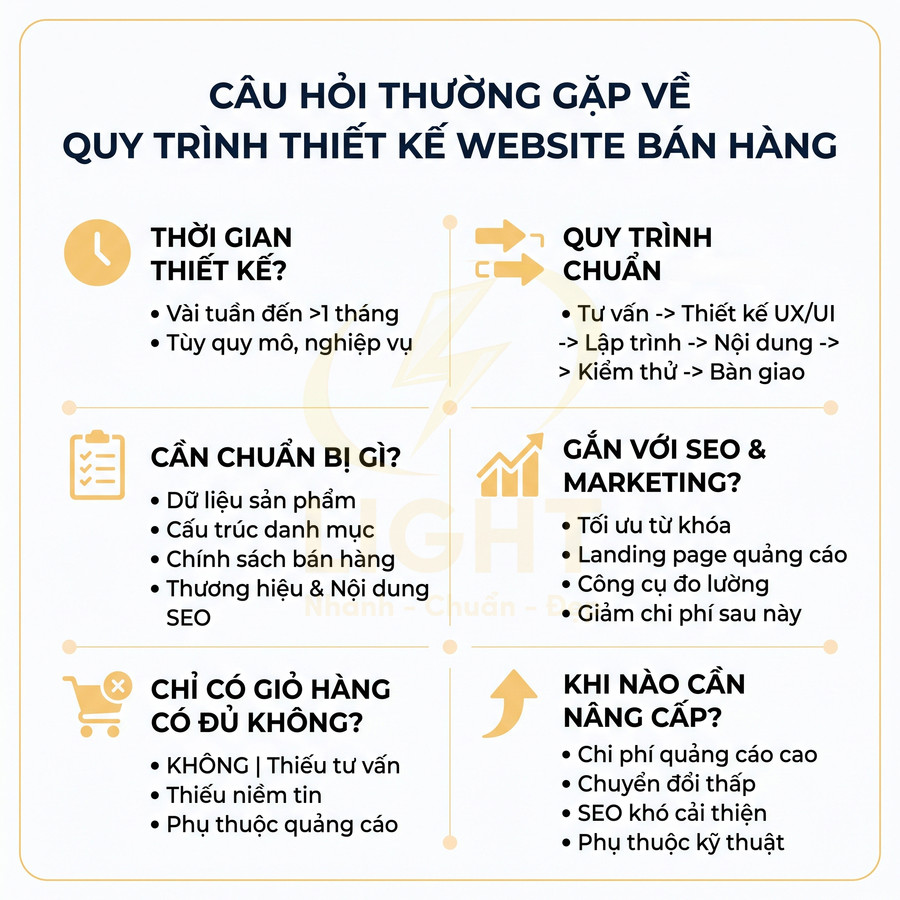 Infographic câu hỏi thường gặp về quy trình thiết kế website bán hàng và các bước chuẩn bị, SEO, nâng cấp