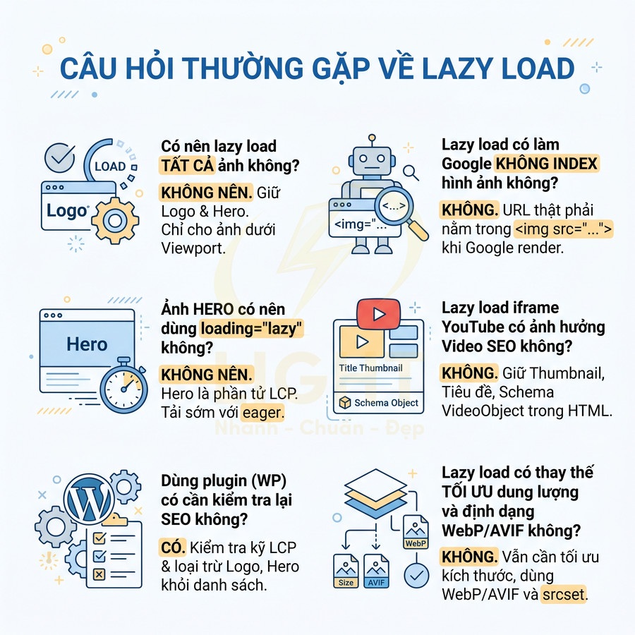 Infographic giải đáp các câu hỏi thường gặp về lazy load ảnh, iframe YouTube và tối ưu SEO cho website
