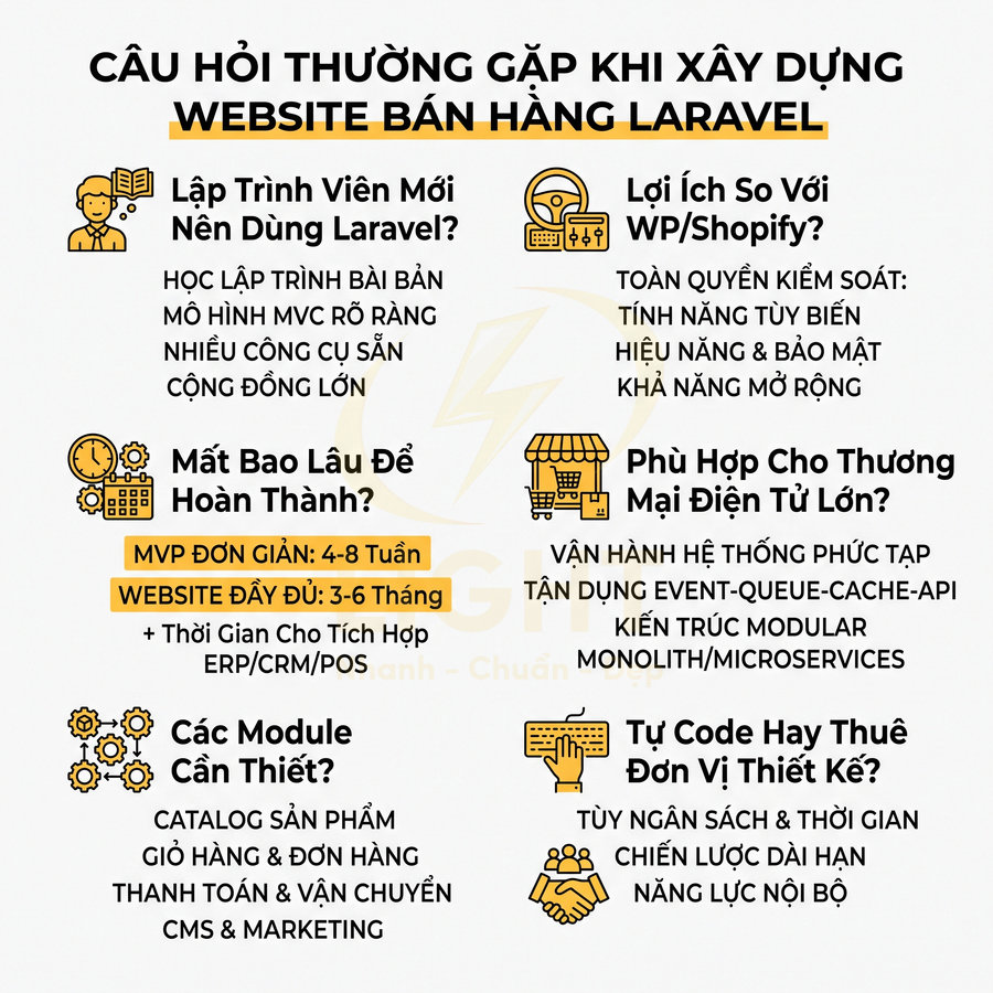 Các câu hỏi thường gặp khi xây dựng website bán hàng bằng Laravel và lợi ích, thời gian, module cần thiết