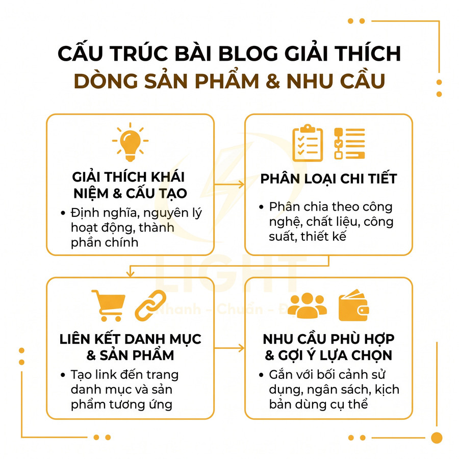 Cấu trúc bài blog giải thích dòng sản phẩm và nhu cầu với 4 bước trình bày bằng infographic