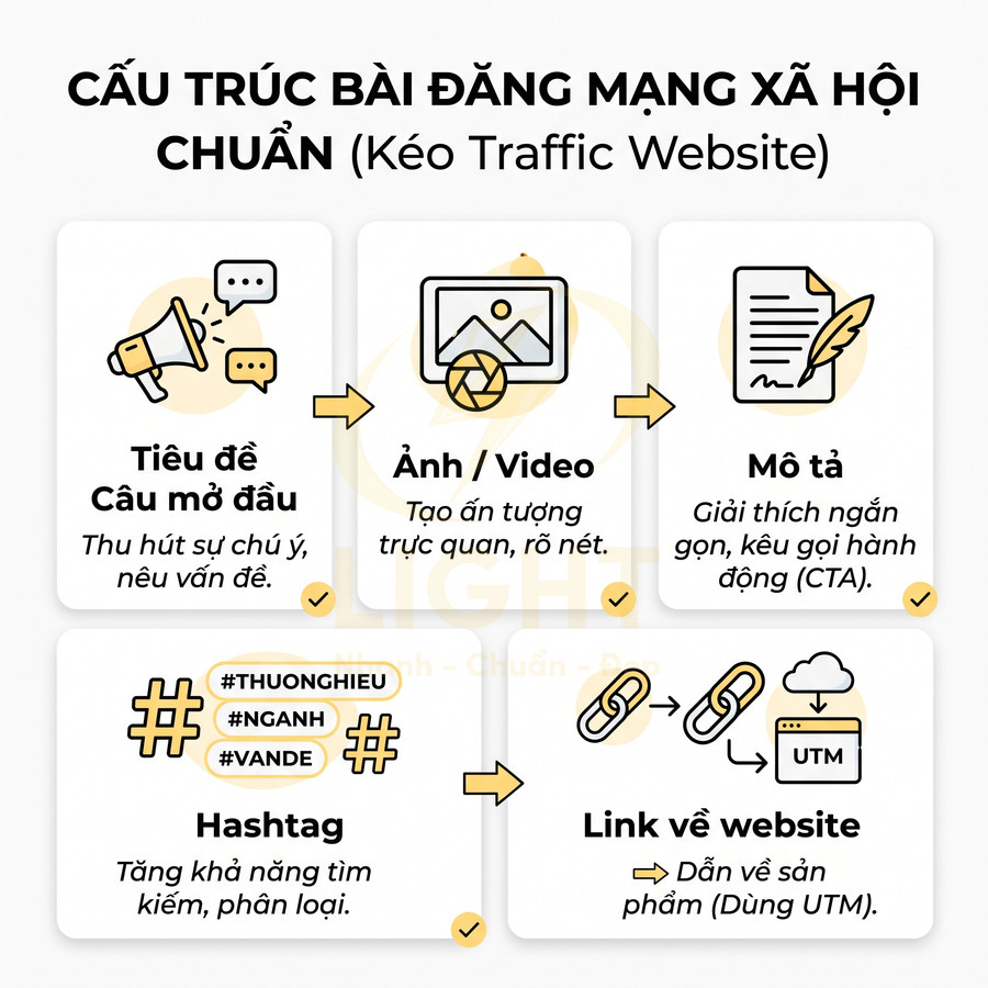 Cấu trúc bài đăng mạng xã hội chuẩn kéo traffic website với tiêu đề, ảnh video, mô tả, hashtag và link về website