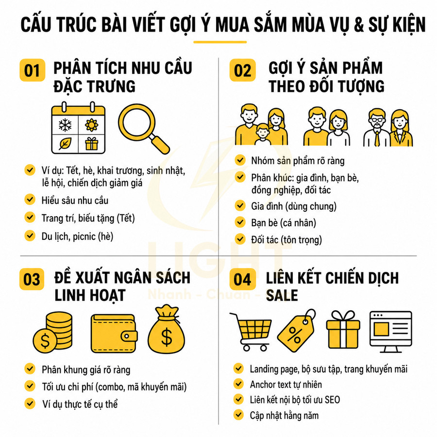 Cấu trúc bài viết gợi ý mua sắm mùa vụ và sự kiện với phân tích nhu cầu, ngân sách và chiến dịch sale