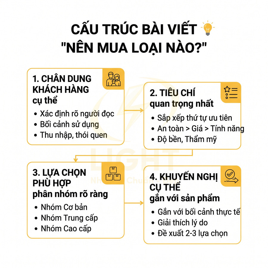 Cấu trúc bài viết nên mua loại nào với 4 bước xác định khách hàng tiêu chí lựa chọn và khuyến nghị sản phẩm cụ thể