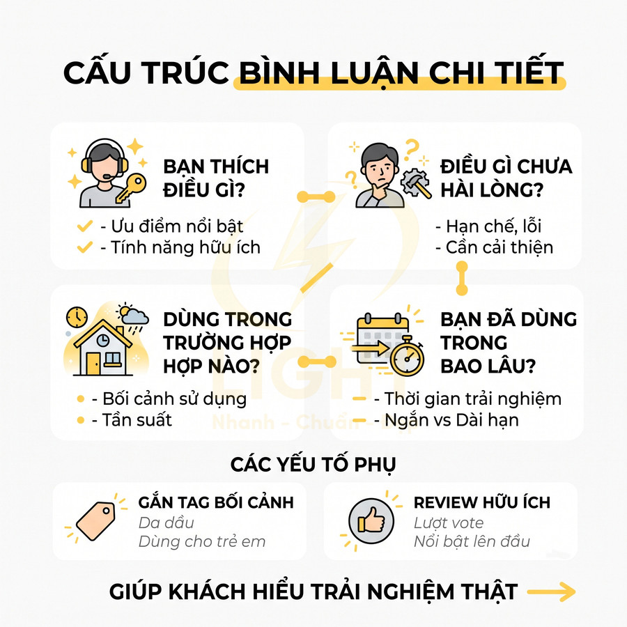 Infographic hướng dẫn cấu trúc bình luận chi tiết về sản phẩm, nêu ưu nhược điểm và bối cảnh sử dụng