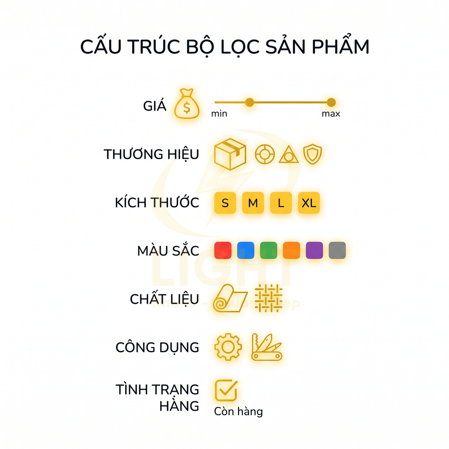 Cấu trúc bộ lọc sản phẩm theo giá, thương hiệu, kích thước, màu sắc, chất liệu, công dụng và tình trạng hàng còn hàng