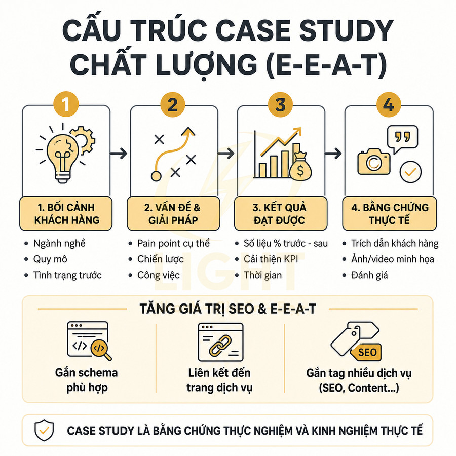 Cấu trúc case study chất lượng E-E-A-T với 4 bước và cách tăng giá trị SEO cho nội dung marketing