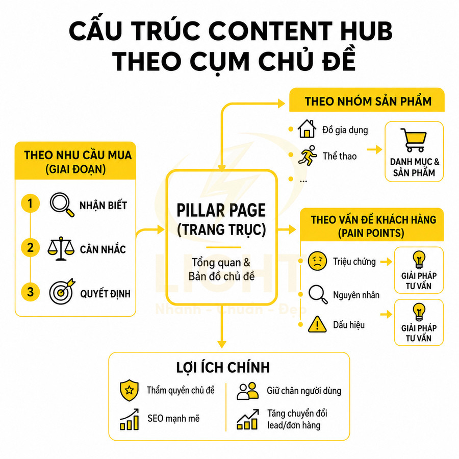 Sơ đồ cấu trúc content hub theo cụm chủ đề với pillar page, nhóm sản phẩm, pain points và lợi ích chính