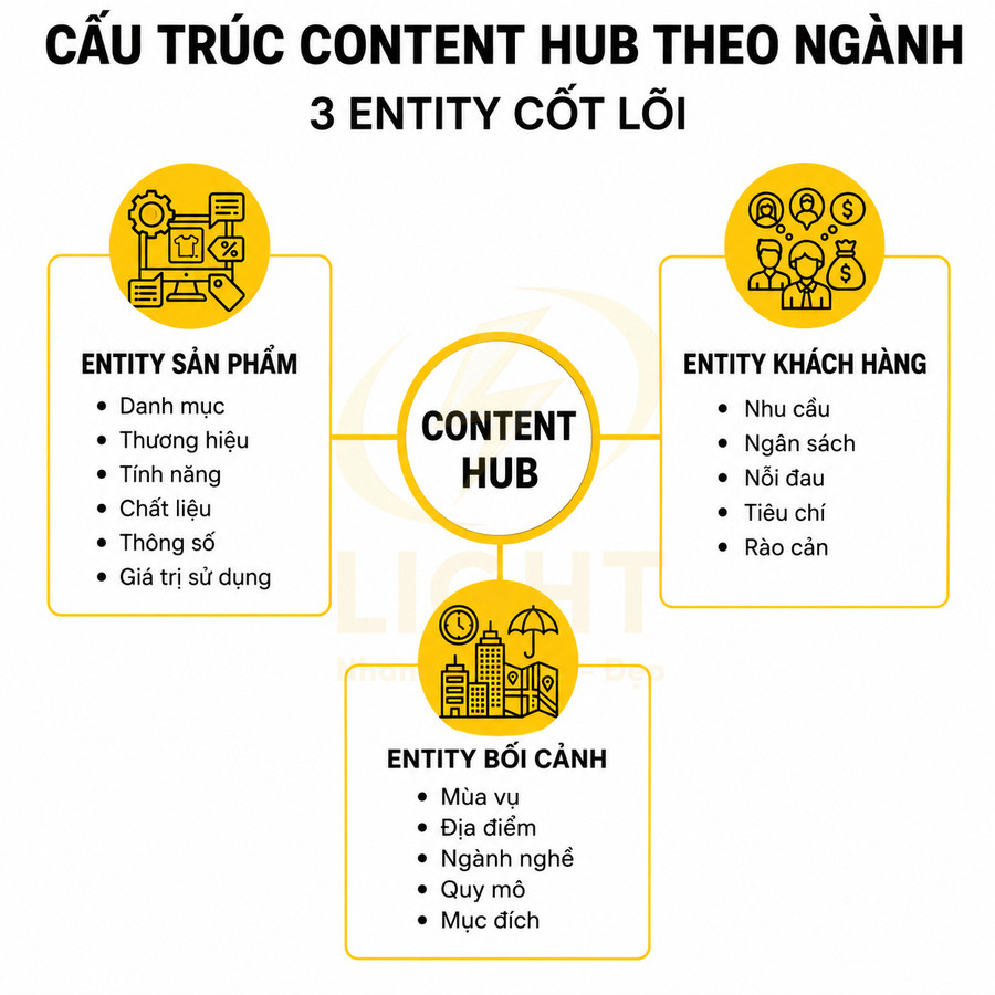 Sơ đồ cấu trúc content hub theo ngành với 3 entity cốt lõi sản phẩm khách hàng và bối cảnh