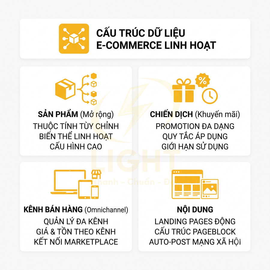 Mô tả cấu trúc dữ liệu e-commerce linh hoạt với sản phẩm, chiến dịch, kênh bán hàng và nội dung marketing