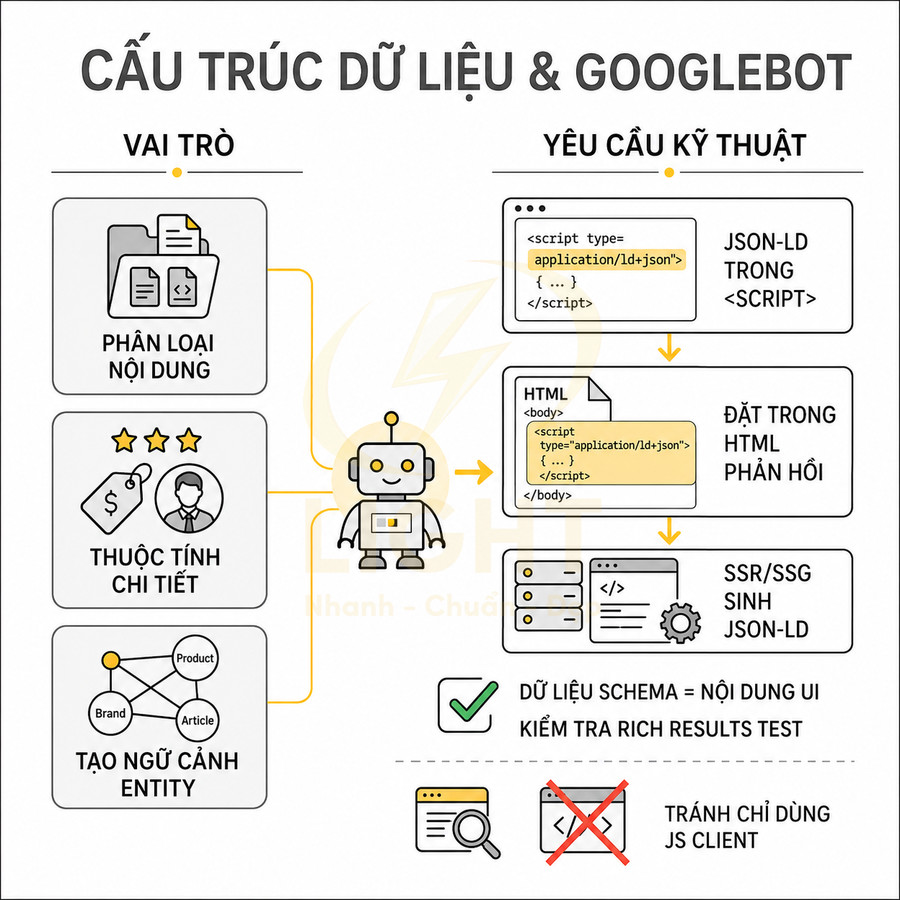 Minh họa cấu trúc dữ liệu schema và yêu cầu kỹ thuật JSON LD cho Googlebot trong SEO