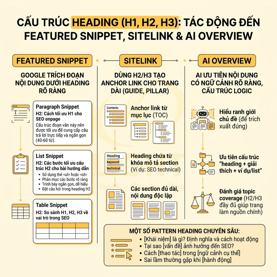 Cấu trúc heading H1 H2 H3 ảnh hưởng featured snippet sitelink AI overview trong SEO onpage