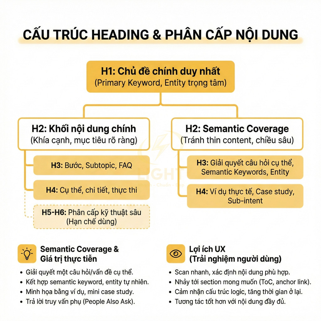 Sơ đồ cấu trúc heading và phân cấp nội dung chuẩn SEO với H1 H2 H3 H4 H5 và lợi ích UX